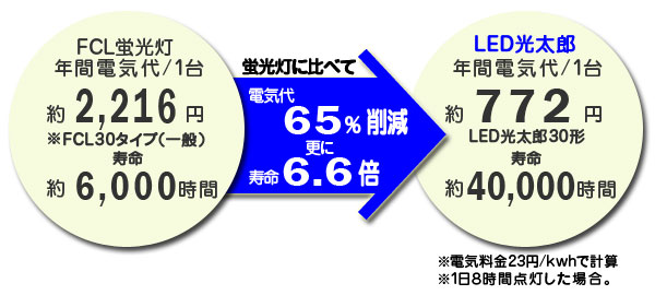 電気代65%削減。更に寿命6.6倍。